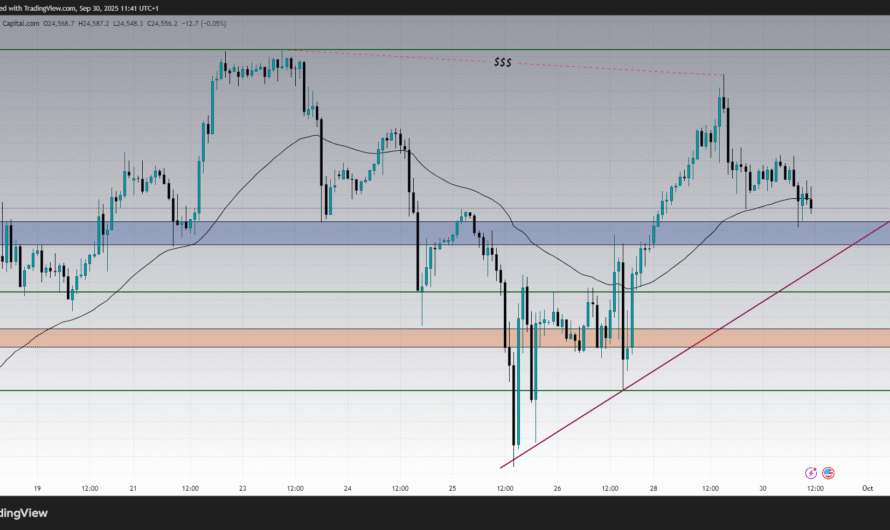 US100 Chart Analysis Today : Market forecasts and Economic Context