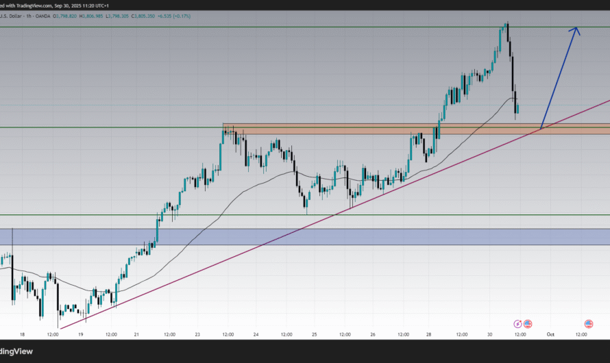 XAUUSD Chart Analysis Today : Gold Maintains Bullish Momentum Above Key Supports