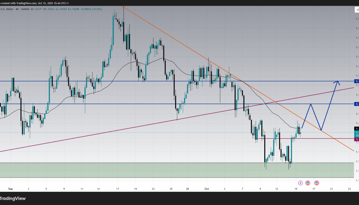 Trading EURUSD analysis chart of today forex market