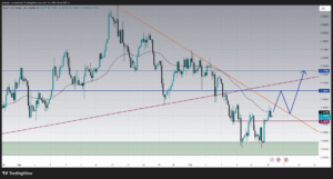Trading EURUSD analysis chart of today forex market