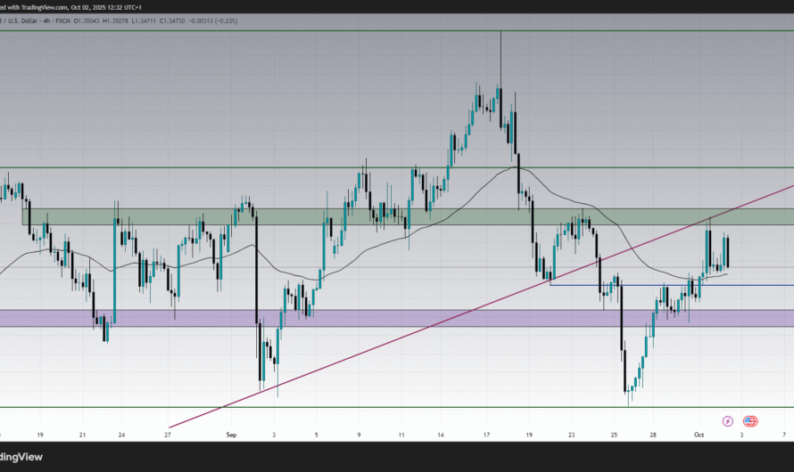 GBPUSD Technical Chart Analysis Today : FX Market Forecast & Key Levels