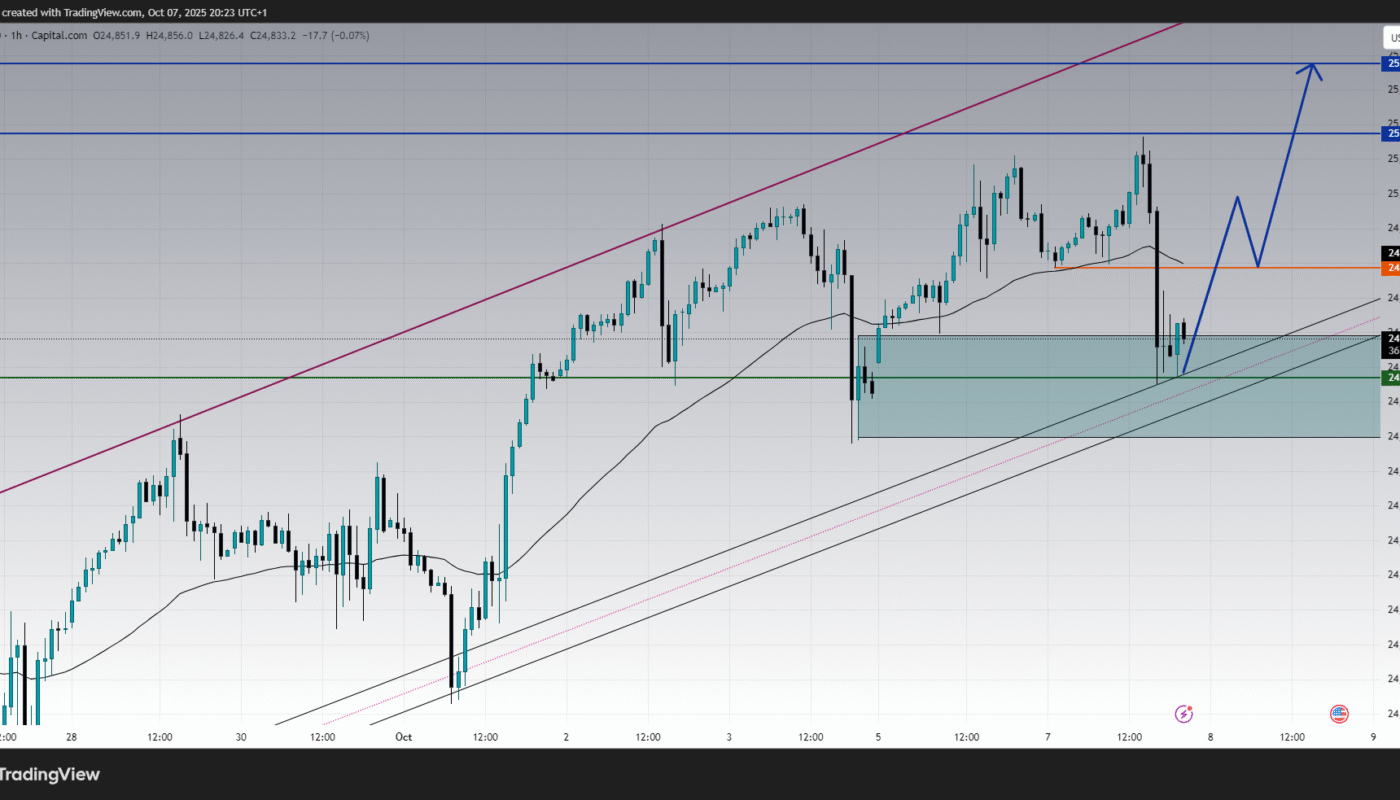 Trading Nasdaq US100 Forecast