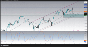 trading US100 nasdaq forecast