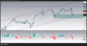 Nasdaq analysis US100 Trading