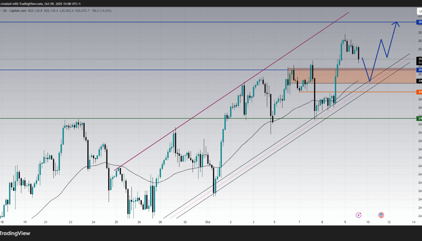 Trading nasdaq US100 analysis today forecast