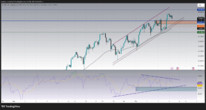 chart of nasdaq today US100 analysis