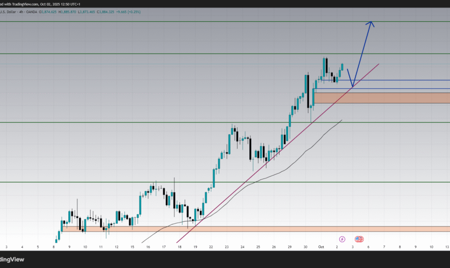 XAUUSD Chart Analysis Update Today : Technical Forecast & Price Prediction