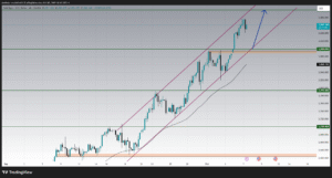 XAUUSD Next Move trading