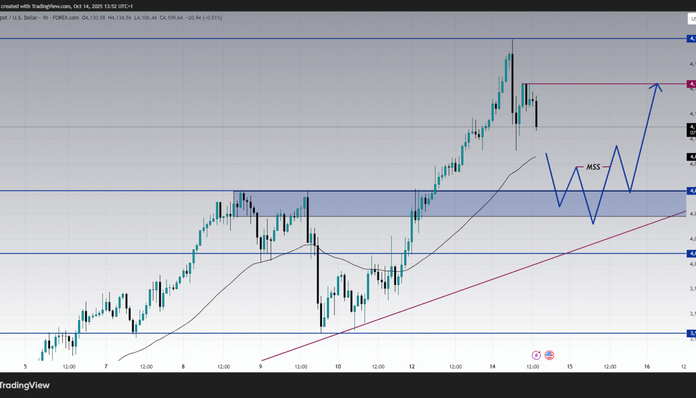 Gold forecast XAUUSD trading prediction of next move chart analysis