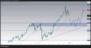 Gold forecast XAUUSD trading prediction of next move chart analysis