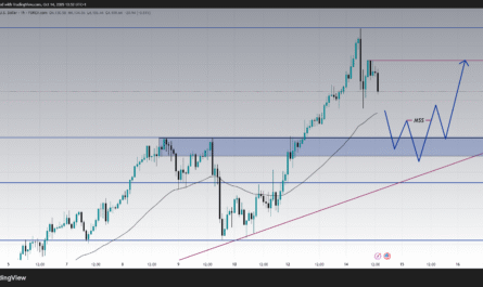 Gold forecast XAUUSD trading prediction of next move chart analysis